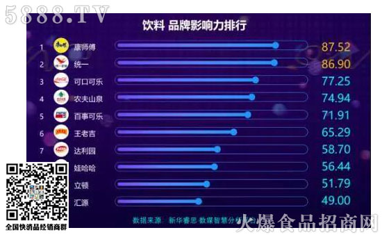 年銷356億,康師傅飲品不簡單 年銷356億,康師傅飲品不簡單